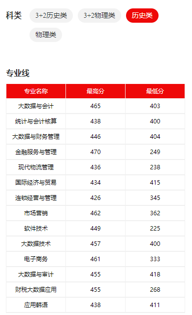 2023江苏财会职业半岛在线注册录取分数线（含2021-2022历年）