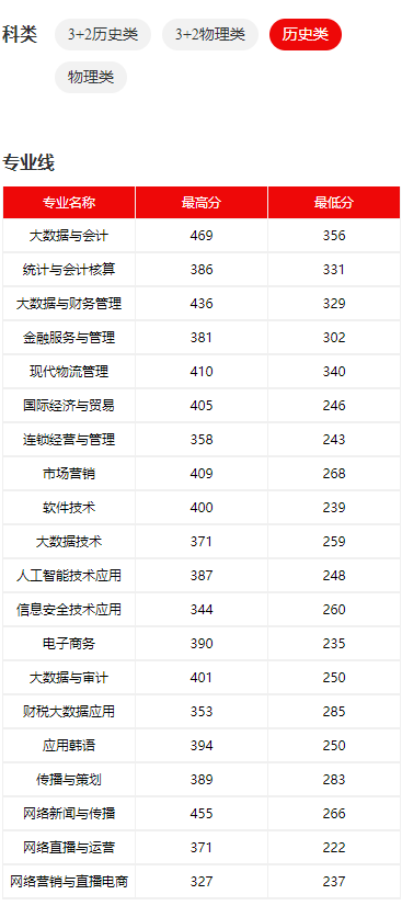 2023江苏财会职业半岛在线注册录取分数线（含2021-2022历年）