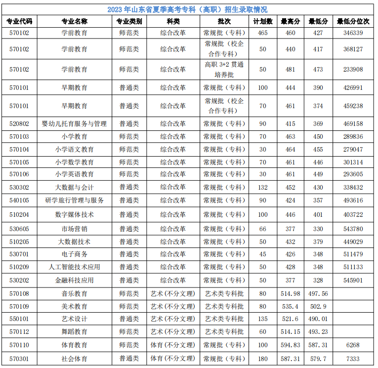 2023济南幼儿师范高等专科学校录取分数线（含2021-2022历年）