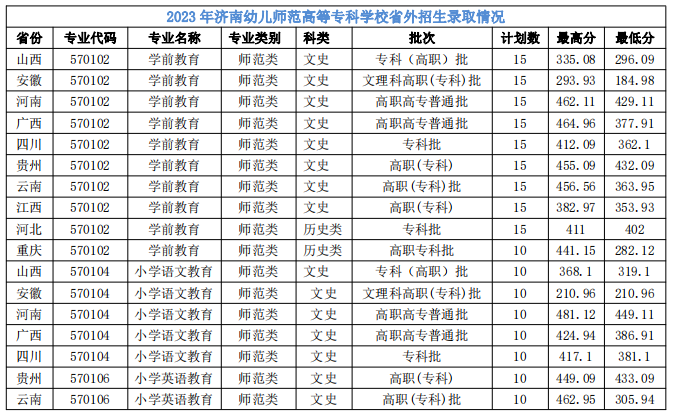 2023济南幼儿师范高等专科学校录取分数线（含2021-2022历年）