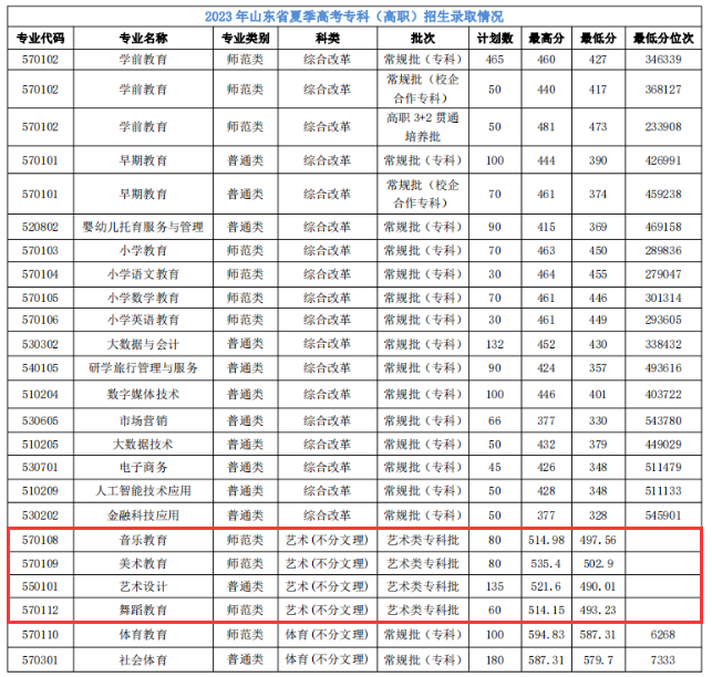 2023济南幼儿师范高等专科学校艺术类录取分数线（含2021-2022历年）