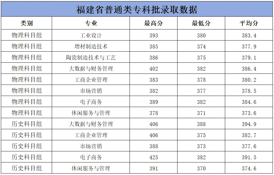 2023泉州工艺美术职业半岛在线注册录取分数线（含2021-2022历年）