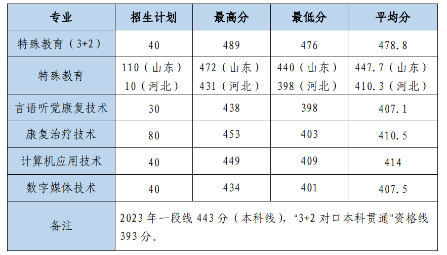 2023山东特殊教育职业半岛在线注册录取分数线（含2021-2022历年）