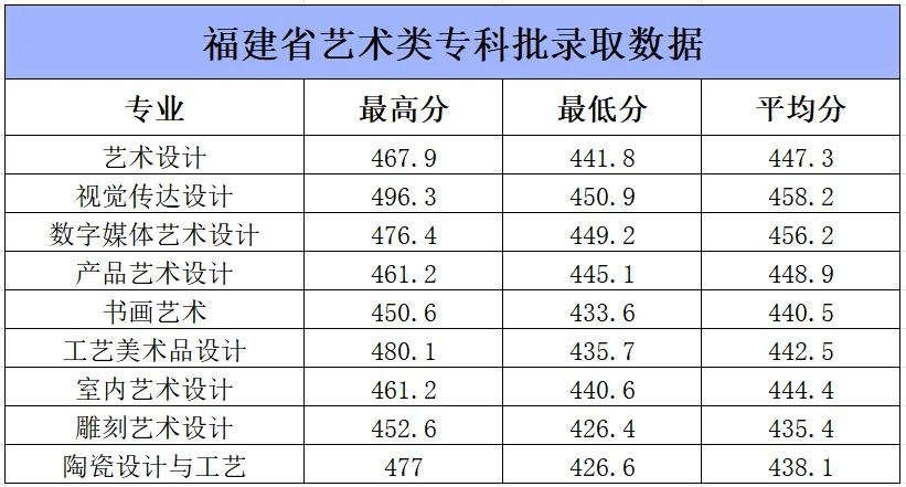 2023泉州工艺美术职业学院艺术类录取分数线（含2021-2022历年）