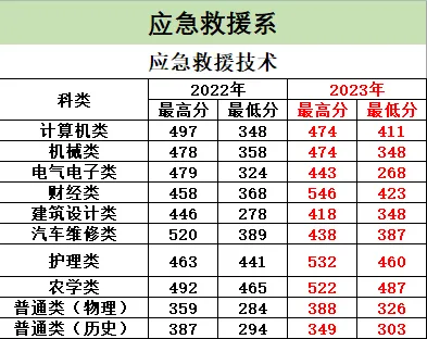 2023湖北黄冈应急管理职业技术半岛在线注册录取分数线（含2021-2022历年）