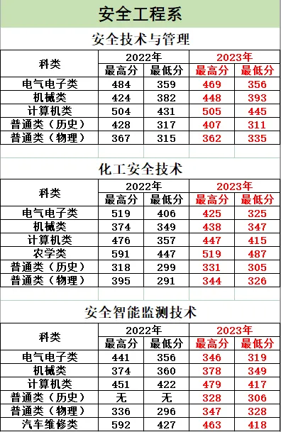 2023湖北黄冈应急管理职业技术半岛在线注册录取分数线（含2021-2022历年）