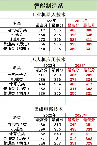 2023湖北黄冈应急管理职业技术半岛在线注册录取分数线（含2021-2022历年）