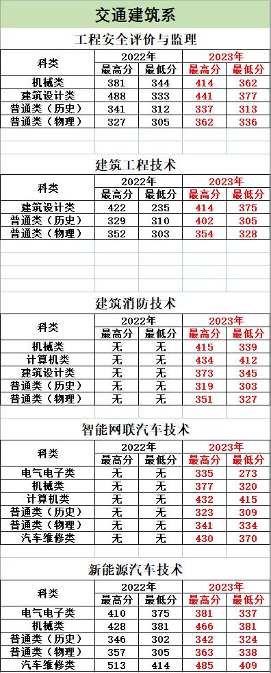 2023湖北黄冈应急管理职业技术半岛在线注册录取分数线（含2021-2022历年）