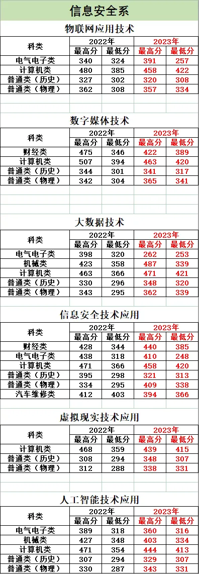 2023湖北黄冈应急管理职业技术半岛在线注册录取分数线（含2021-2022历年）