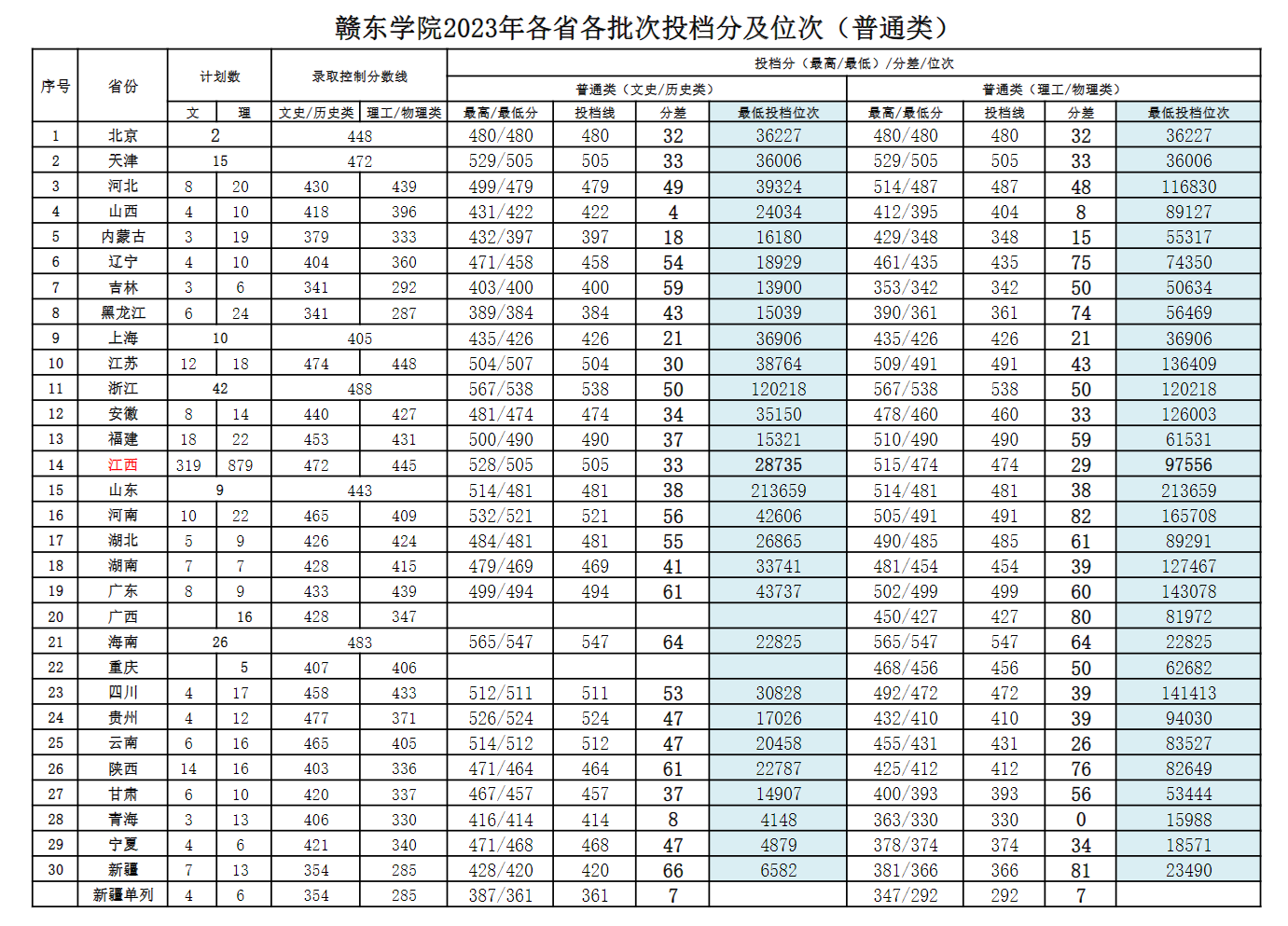 2024赣东学院录取分数线（含2022-2023历年）