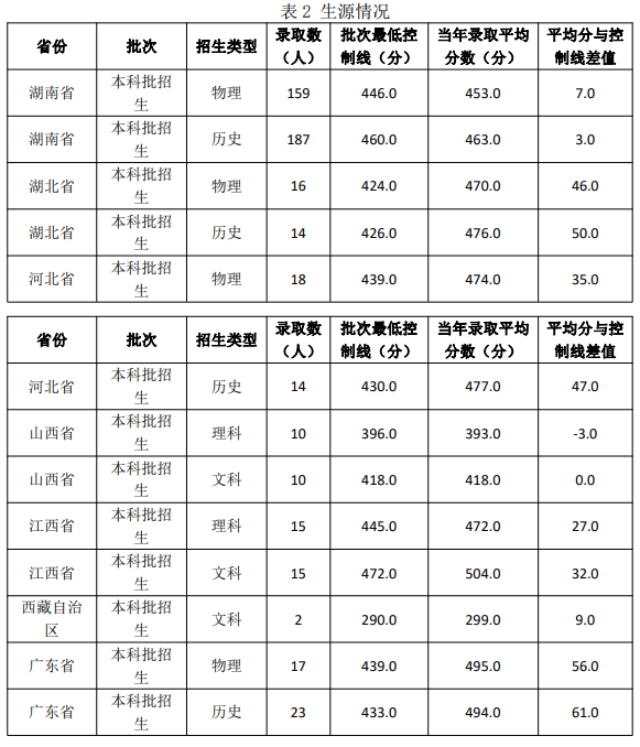 2023长沙工业学院录取分数线（含2021年）