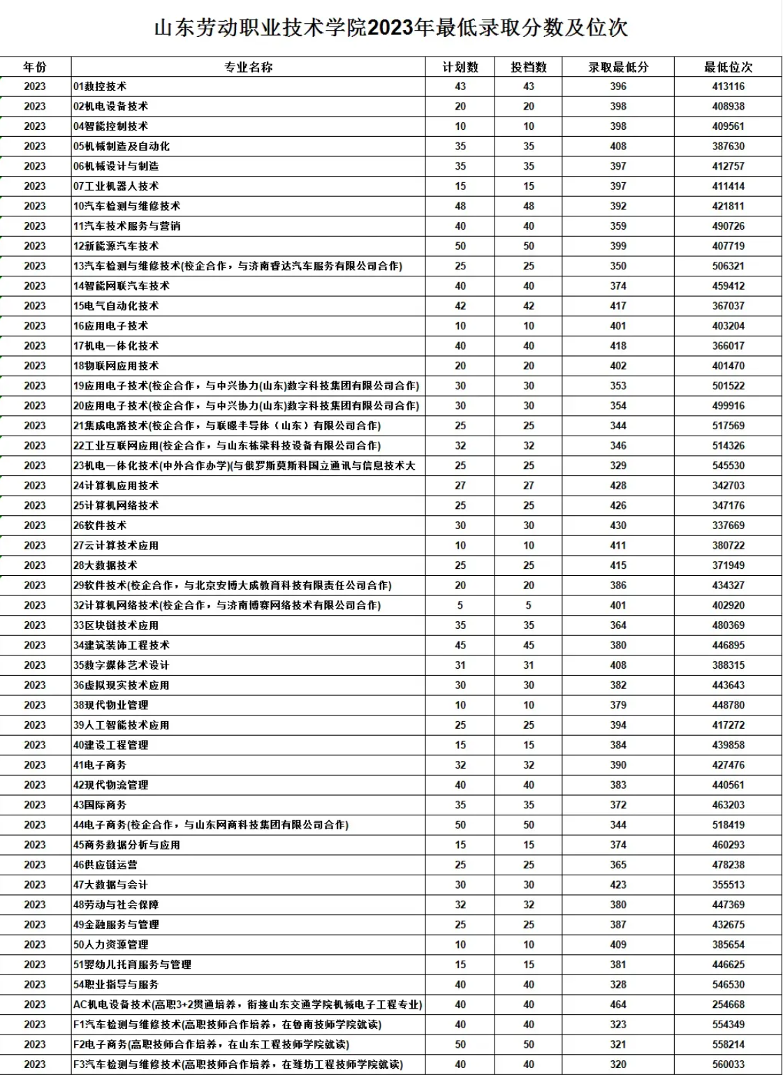 2023山东劳动职业技术学院录取分数线（含2021-2022历年）