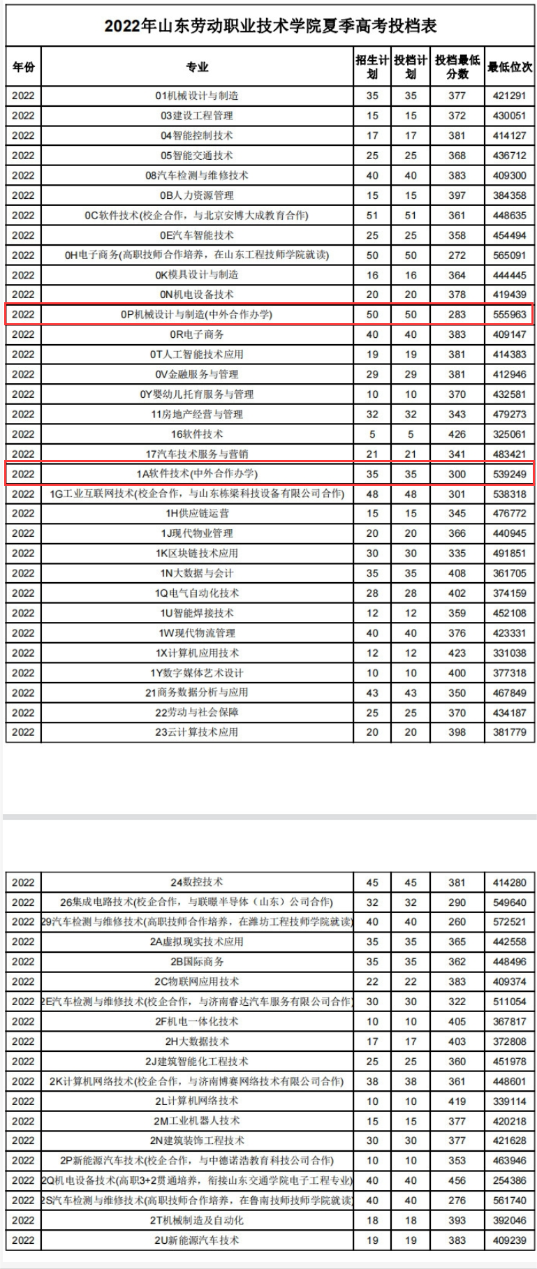 2023山东劳动职业技术学院中外合作办学分数线（含2021-2022历年）