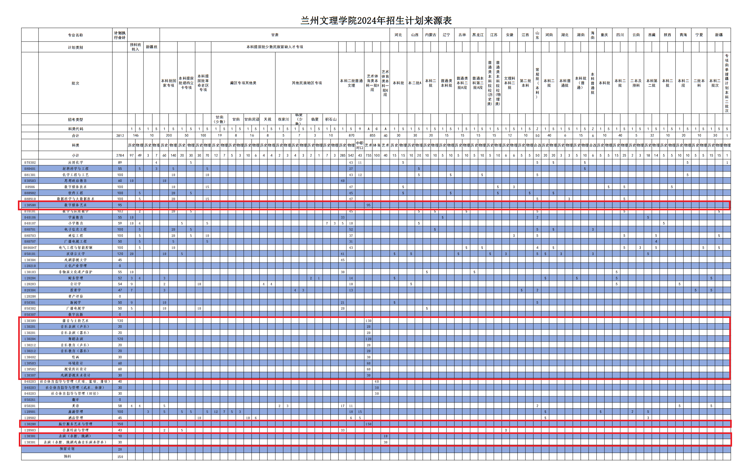 兰州文理半岛在线注册艺术类专业有哪些？