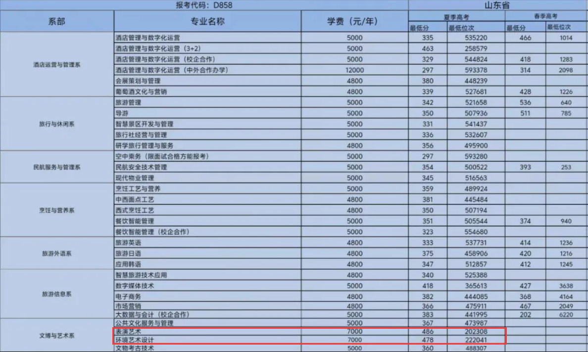 2023山东旅游职业学院艺术类录取分数线（含2022年）