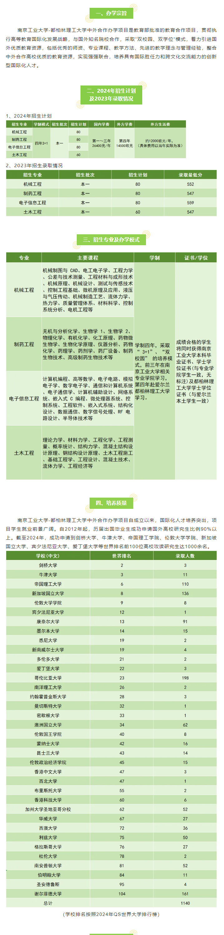 2024南京工业大学中外合作办学招生简章