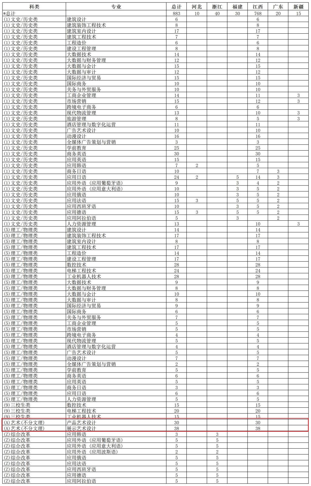 2024江西外语外贸职业半岛在线注册艺术类招生计划-各专业招生人数是多少