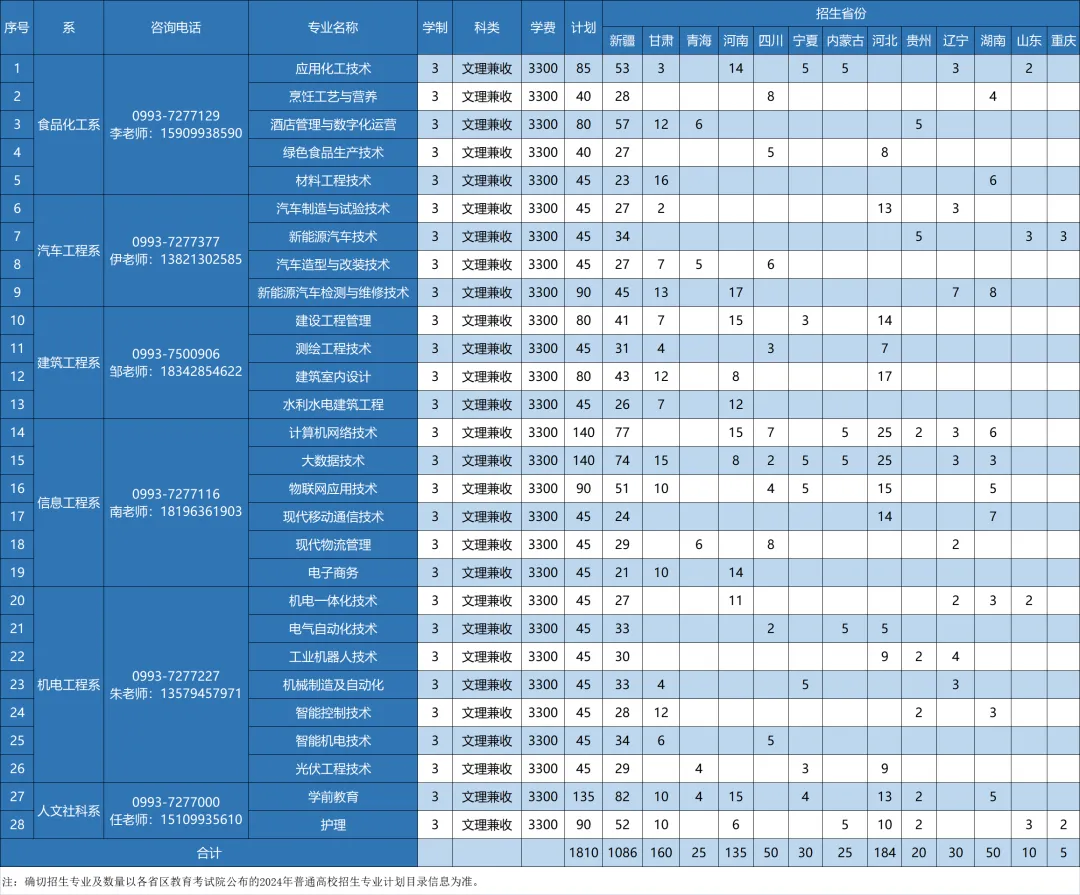 2024石河子工程职业技术半岛在线注册招生计划-各专业招生人数是多少