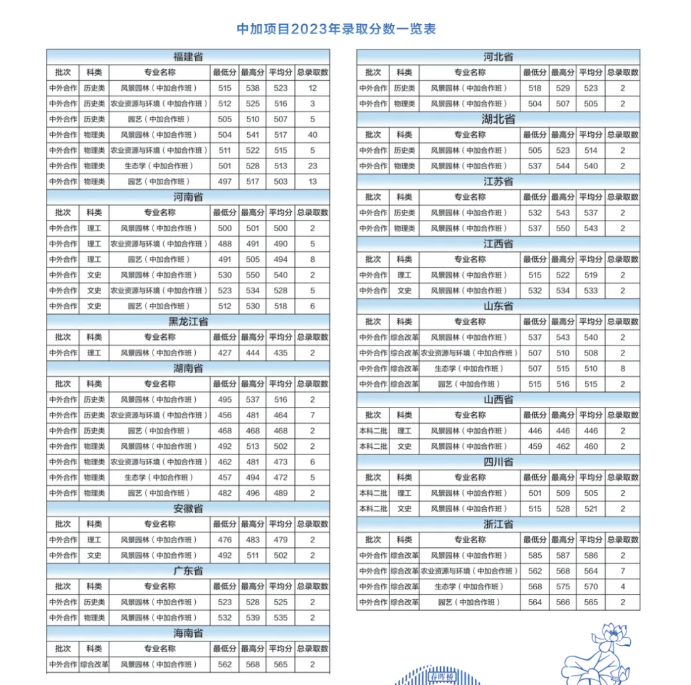 2024福建农林大学中外合作办学招生简章