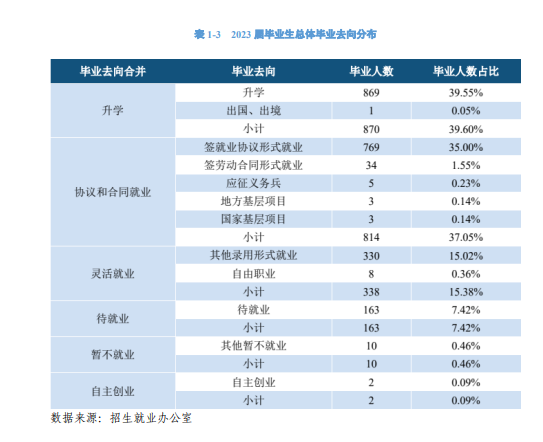 长春师范高等专科半岛在线注册就业率及就业前景怎么样