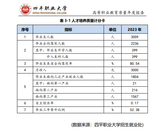 四平职业大学就业率及就业前景怎么样