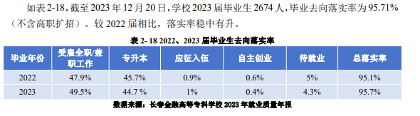 长春金融高等专科学校就业率及就业前景怎么样