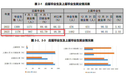 大庆职业半岛在线注册就业率及就业前景怎么样