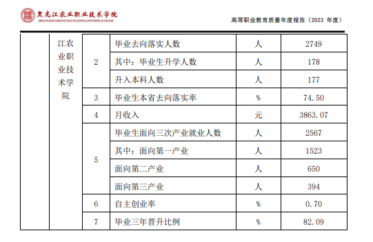 黑龙江农业职业技术学院就业率及就业前景怎么样