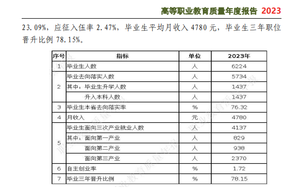 黑龙江农垦职业半岛在线注册就业率及就业前景怎么样