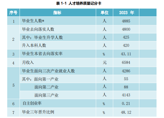 哈尔滨铁道职业技术半岛在线注册就业率及就业前景怎么样