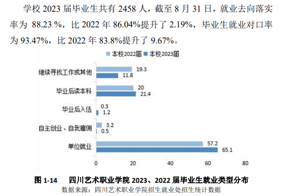 四川艺术职业半岛在线注册就业率及就业前景怎么样
