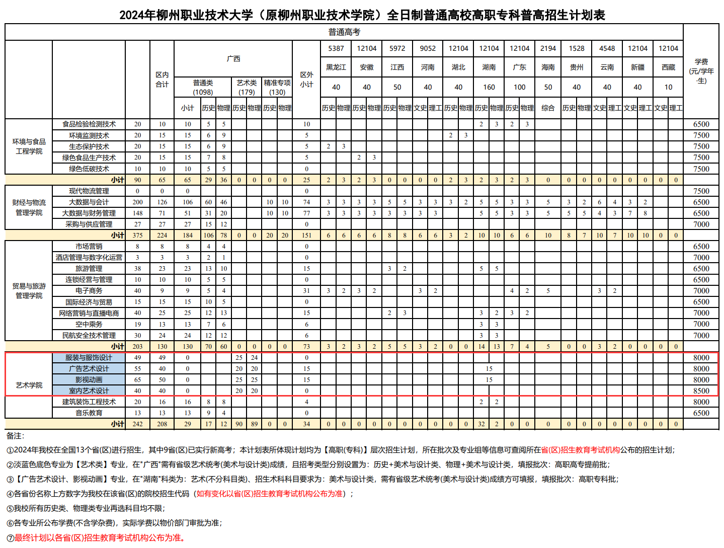 2024柳州职业技术大学艺术类招生计划-各专业招生人数是多少