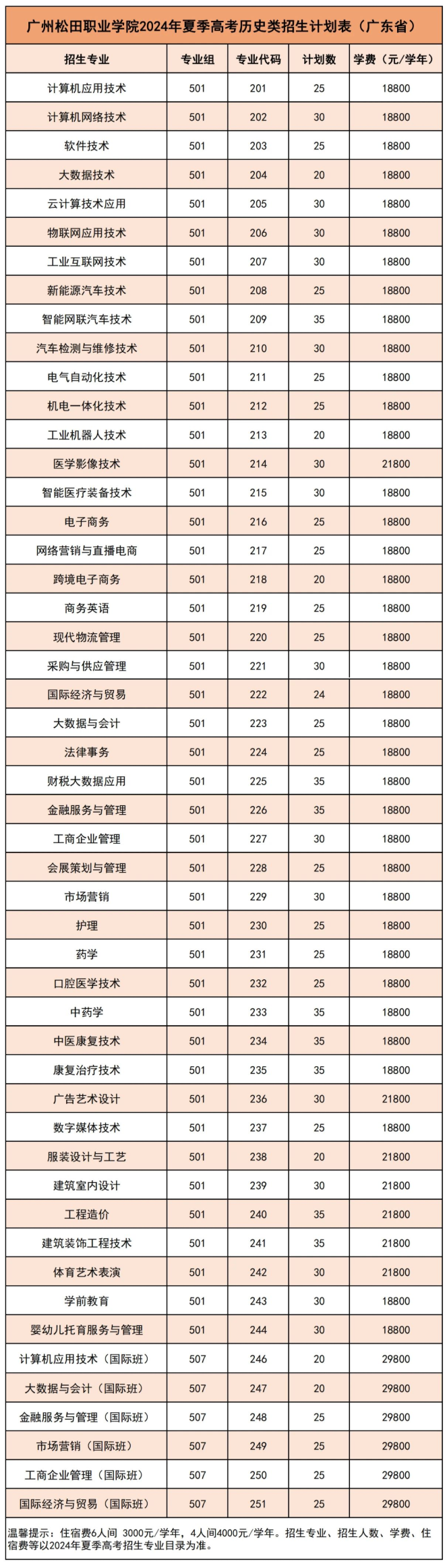 2024广州松田职业半岛在线注册招生计划-各专业招生人数是多少