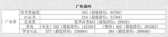 2023广东南华工商职业学院录取分数线（含2022年）