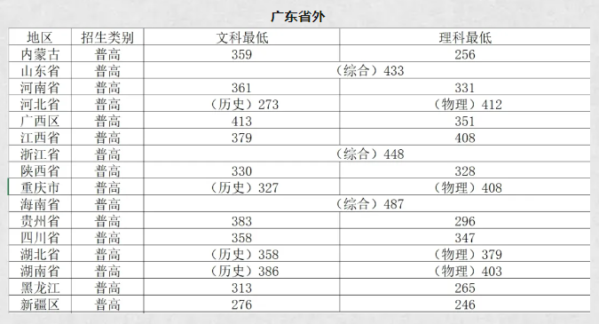 2023广东南华工商职业半岛在线注册录取分数线（含2022年）