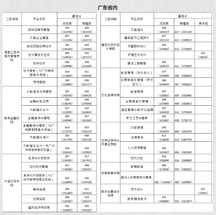 2023广东南华工商职业半岛在线注册录取分数线（含2022年）