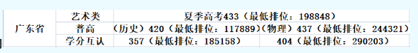 2023广东南华工商职业半岛在线注册录取分数线（含2022年）