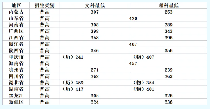 2023广东南华工商职业半岛在线注册录取分数线（含2022年）