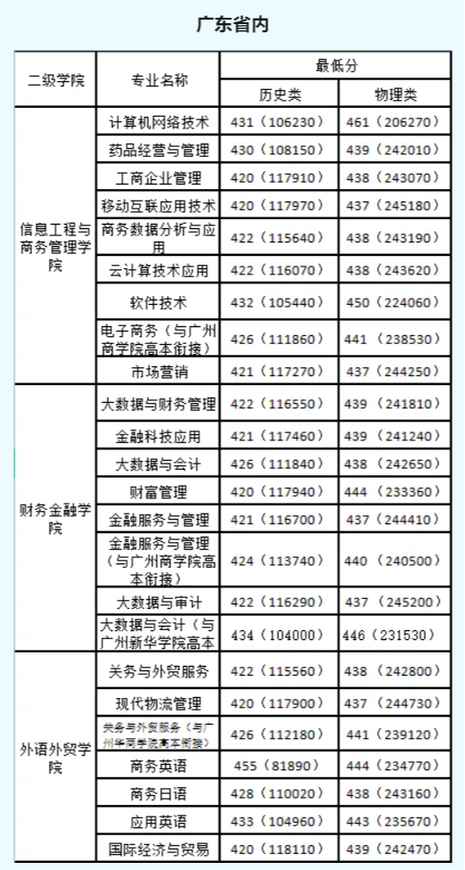 2023广东南华工商职业半岛在线注册录取分数线（含2022年）