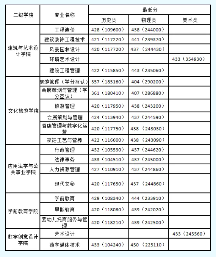 2023广东南华工商职业半岛在线注册录取分数线（含2022年）