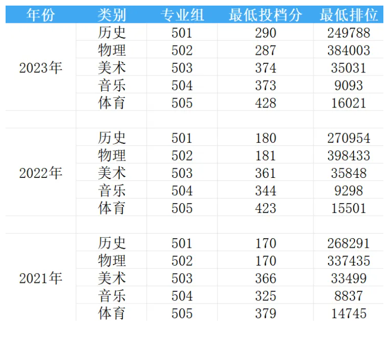 2023广东文理职业学院录取分数线（含2021-2022历年）