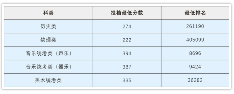 2023广东酒店管理职业技术半岛在线注册录取分数线