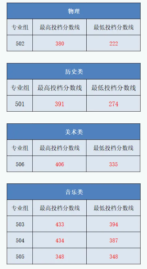 2023广东酒店管理职业技术半岛在线注册录取分数线