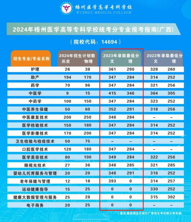 2023梧州医学高等专科半岛在线注册录取分数线（含2021-2022历年）