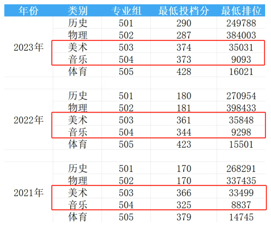 2023广东文理职业学院艺术类录取分数线（含2021-2022历年）