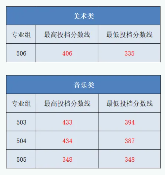 2023广东酒店管理职业技术半岛在线注册艺术类录取分数线