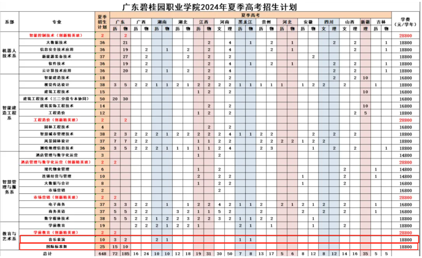 2024广东碧桂园职业半岛在线注册艺术类招生计划-各专业招生人数是多少