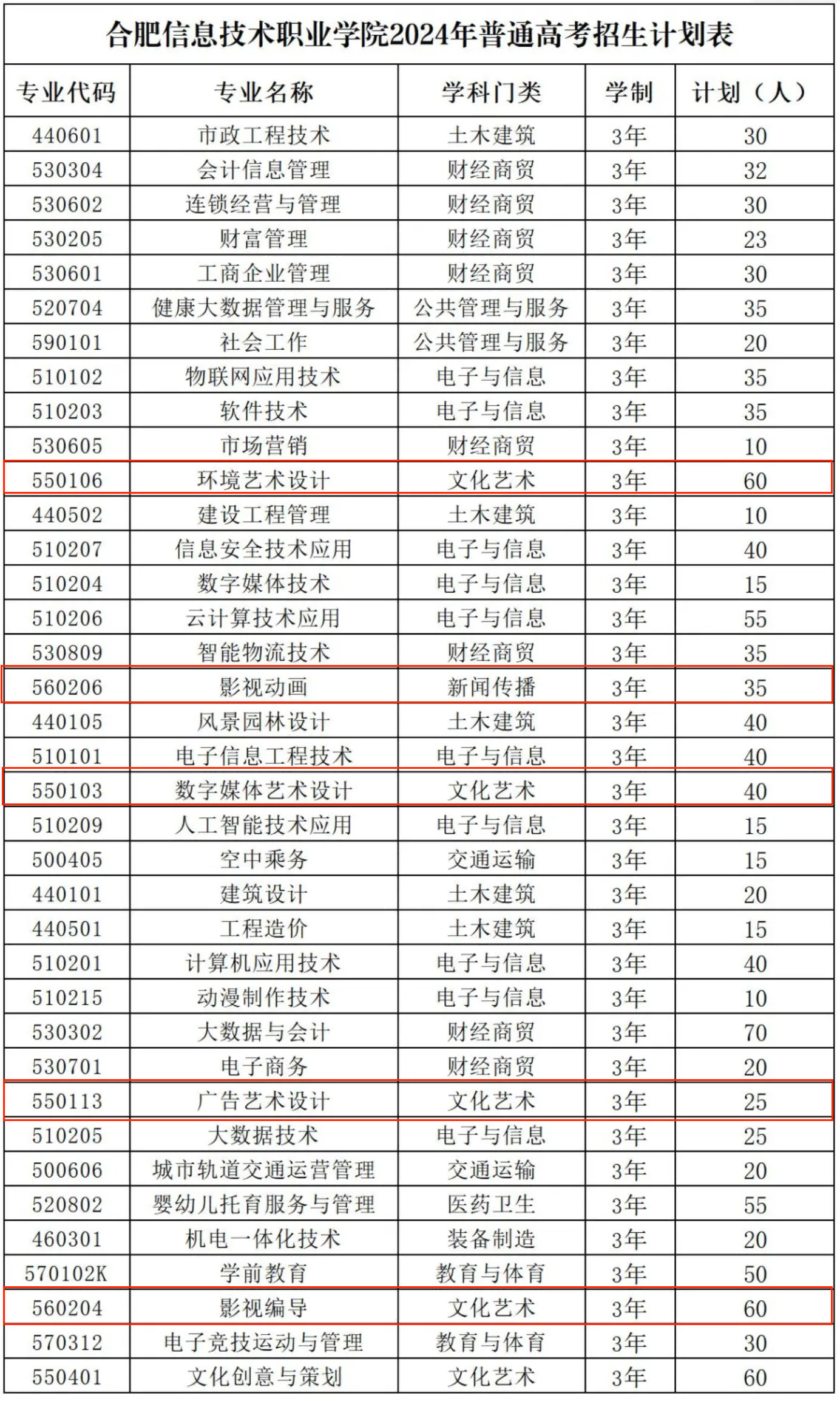 2024合肥信息技术职业半岛在线注册艺术类招生计划-各专业招生人数是多少