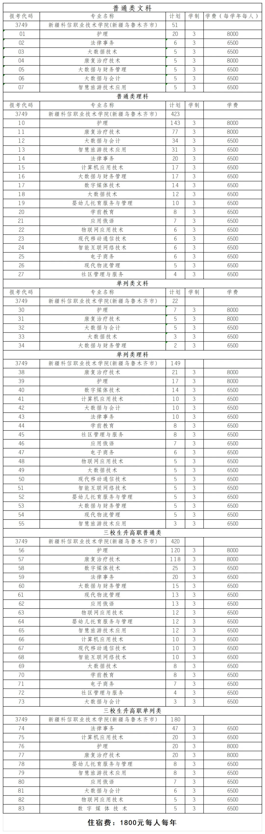 2024新疆科信职业技术学院招生计划-各专业招生人数是多少