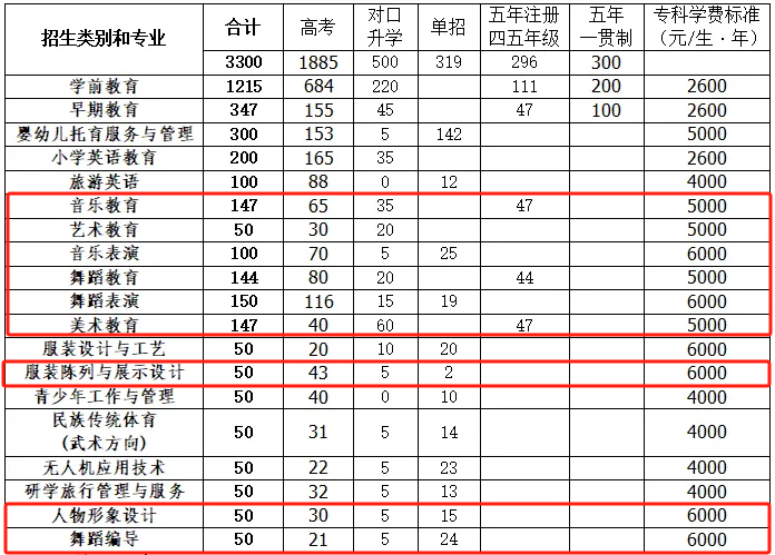 2024太原幼儿师范高等专科半岛在线注册艺术类招生计划-各专业招生人数是多少